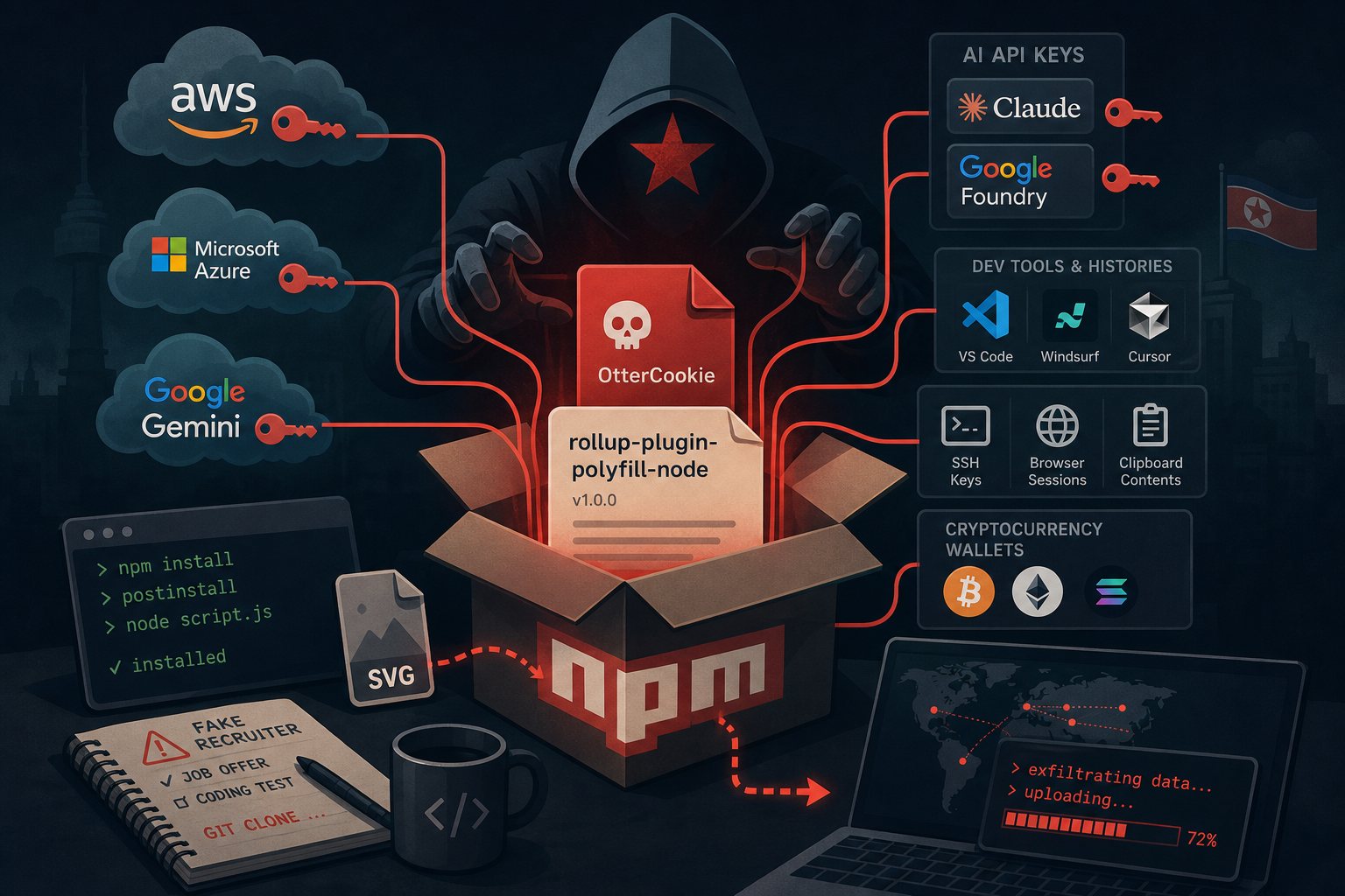 Lazarus npm Backdoors Target Developer AWS Keys and AI API Credentials